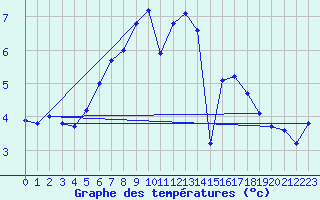 Courbe de tempratures pour Sonnblick - Autom.