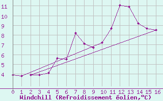 Courbe du refroidissement olien pour Port Aine
