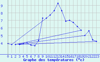 Courbe de tempratures pour Les Diablerets