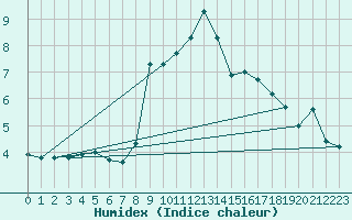 Courbe de l'humidex pour Les Diablerets