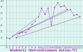 Courbe du refroidissement olien pour Siofok