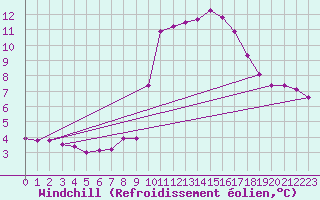 Courbe du refroidissement olien pour Colmar-Ouest (68)