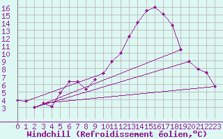 Courbe du refroidissement olien pour Bordeaux (33)