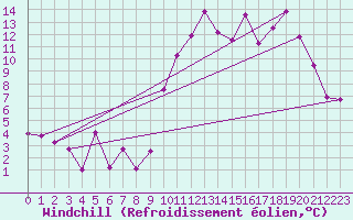 Courbe du refroidissement olien pour Grenoble/St-Etienne-St-Geoirs (38)