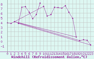 Courbe du refroidissement olien pour La Foux d