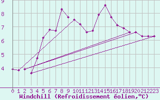 Courbe du refroidissement olien pour Baltasound