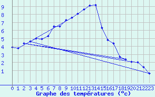 Courbe de tempratures pour Koetschach / Mauthen