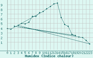 Courbe de l'humidex pour Koetschach / Mauthen