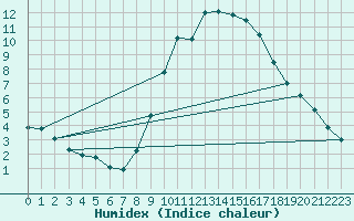 Courbe de l'humidex pour Toledo