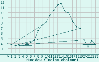 Courbe de l'humidex pour La Brvine (Sw)