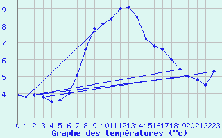 Courbe de tempratures pour Monte Terminillo