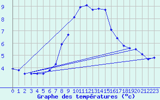 Courbe de tempratures pour Zerind