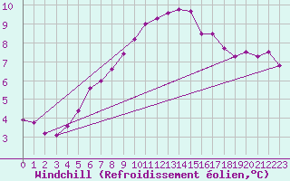 Courbe du refroidissement olien pour Dourbes (Be)