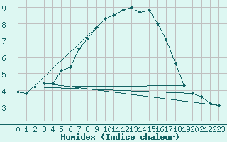 Courbe de l'humidex pour Kloevsjoehoejden