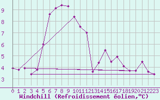 Courbe du refroidissement olien pour Coleshill