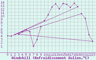Courbe du refroidissement olien pour Cornus (12)