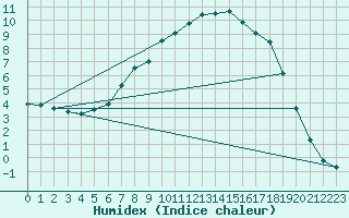 Courbe de l'humidex pour Furuneset