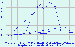 Courbe de tempratures pour Gttingen