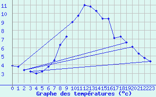 Courbe de tempratures pour Pernaja Orrengrund