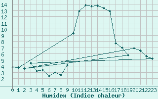 Courbe de l'humidex pour Calvi (2B)