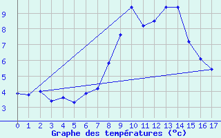 Courbe de tempratures pour Kojovska Hola