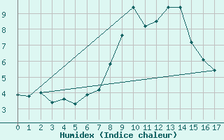 Courbe de l'humidex pour Kojovska Hola