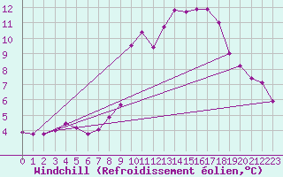 Courbe du refroidissement olien pour Saint Catherine