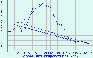 Courbe de tempratures pour Zinnwald-Georgenfeld