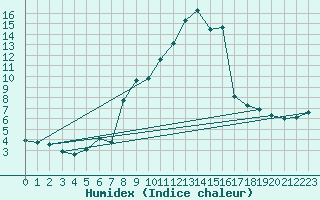 Courbe de l'humidex pour Puerto de San Isidro