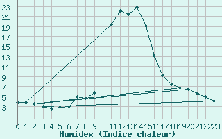 Courbe de l'humidex pour Bousson (It)