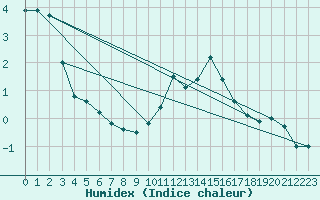 Courbe de l'humidex pour Mende - Chabrits (48)