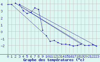 Courbe de tempratures pour Bivio