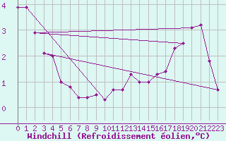 Courbe du refroidissement olien pour Saint-Brieuc (22)