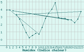 Courbe de l'humidex pour Tour-en-Sologne (41)