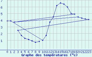 Courbe de tempratures pour Pinsot (38)