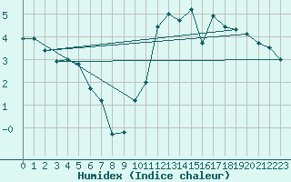 Courbe de l'humidex pour Le Puy - Loudes (43)