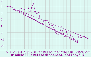 Courbe du refroidissement olien pour Isle Of Man / Ronaldsway Airport