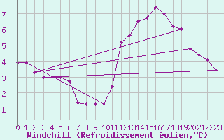 Courbe du refroidissement olien pour Lanvoc (29)
