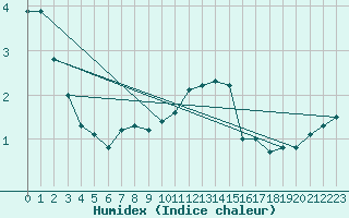 Courbe de l'humidex pour Kahler Asten