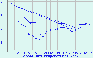 Courbe de tempratures pour Langoytangen