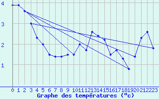 Courbe de tempratures pour Somosierra