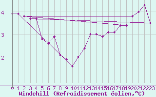 Courbe du refroidissement olien pour Chteaudun (28)