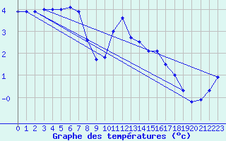 Courbe de tempratures pour Chteaudun (28)