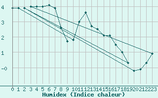 Courbe de l'humidex pour Chteaudun (28)