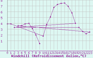 Courbe du refroidissement olien pour Izegem (Be)