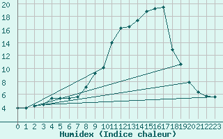 Courbe de l'humidex pour Sallanches (74)