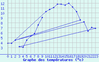 Courbe de tempratures pour Saittarova