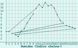 Courbe de l'humidex pour Cimetta