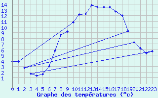 Courbe de tempratures pour Alfeld