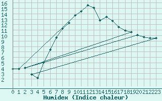 Courbe de l'humidex pour Ueckermuende